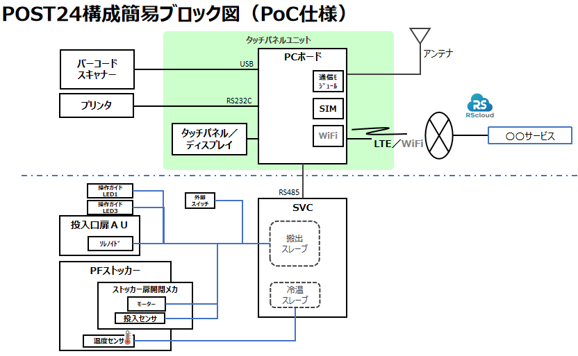 3 NOSEプロジェクト