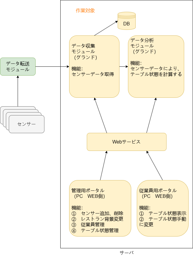 -1 ビュッフェ空席管理プロジェクト